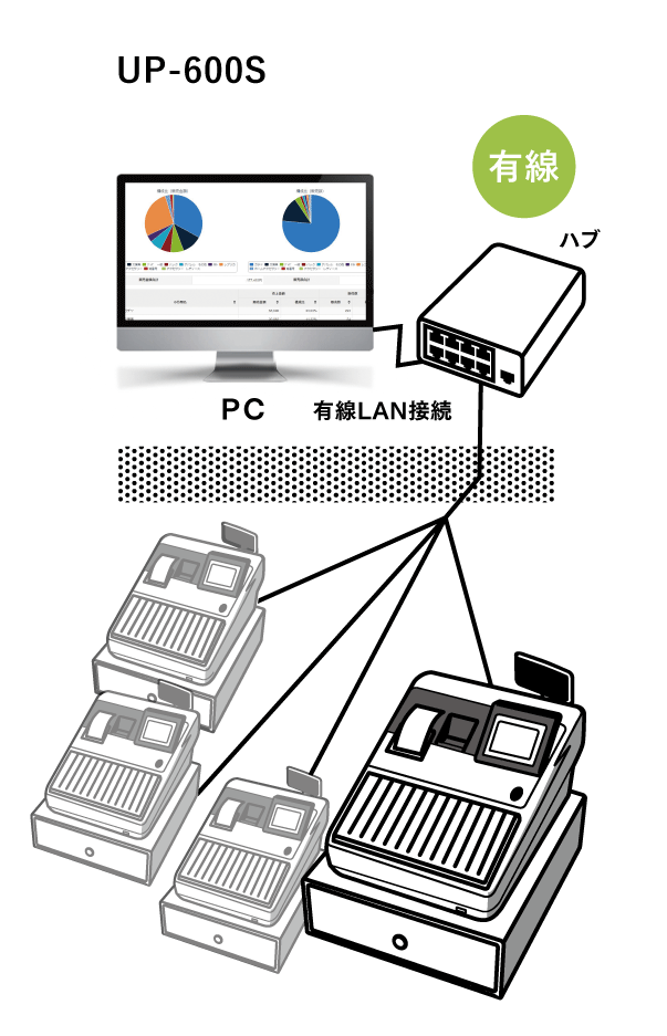 UP-６００Sの通信フロー　POSレジスター